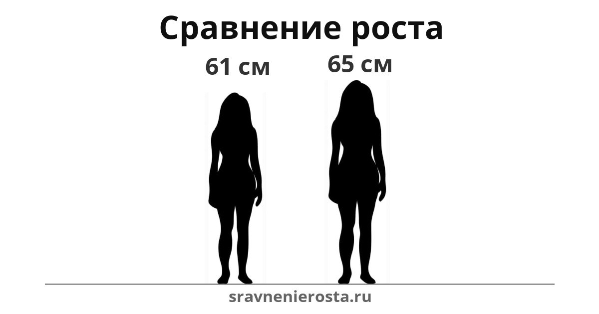 Визуализация соотношения роста женщины (61 см) и женщины (65 см) на сайте sravnenierosta.ru
