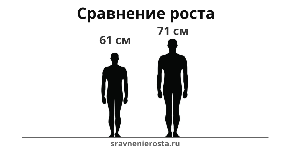 Визуализация соотношения роста мужчины (61 см) и мужчины (71 см) на сайте sravnenierosta.ru