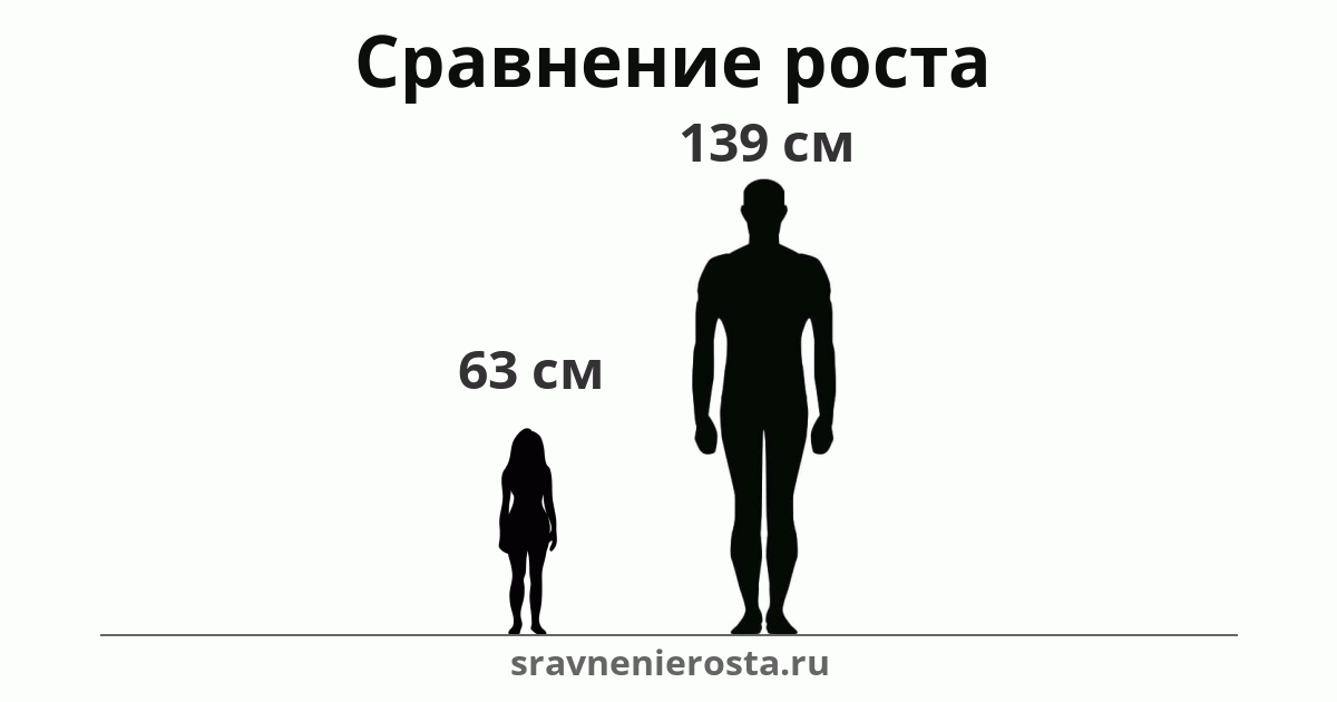 Визуализация соотношения роста женщины (63 см) и мужчины (139 см) на сайте sravnenierosta.ru