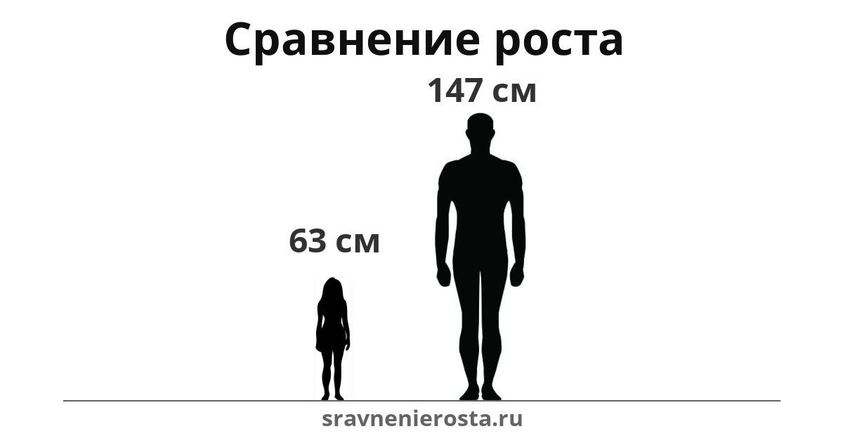 Визуализация соотношения роста женщины (63 см) и мужчины (147 см) на сайте sravnenierosta.ru