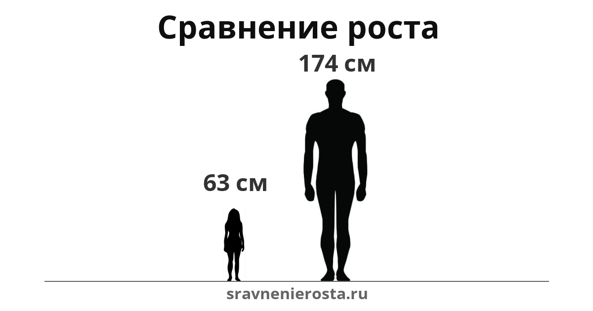 Визуализация соотношения роста женщины (63 см) и мужчины (174 см) на сайте sravnenierosta.ru