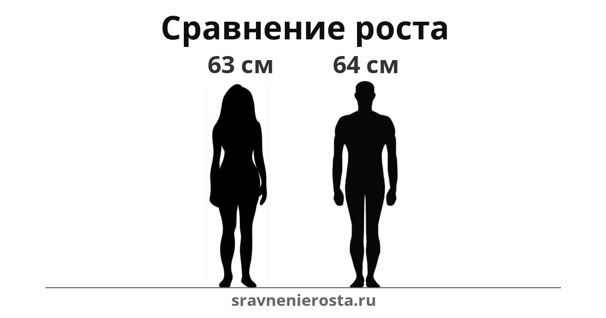 Визуализация соотношения роста женщины (63 см) и мужчины (64 см) на сайте sravnenierosta.ru