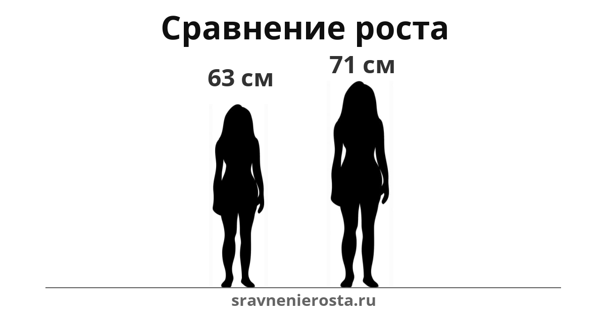 Визуализация соотношения роста женщины (63 см) и женщины (71 см) на сайте sravnenierosta.ru
