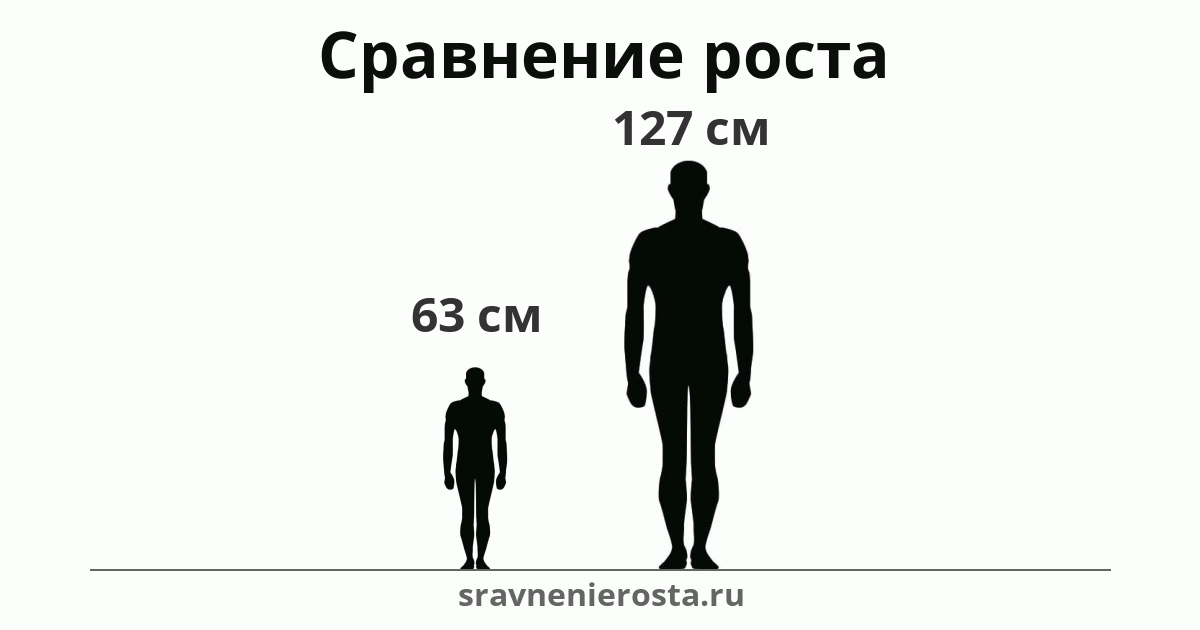 Визуализация соотношения роста мужчины (63 см) и мужчины (127 см) на сайте sravnenierosta.ru
