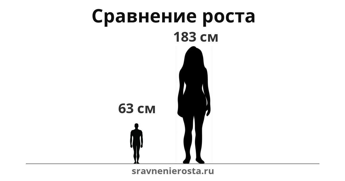 Визуализация соотношения роста мужчины (63 см) и женщины (183 см) на сайте sravnenierosta.ru