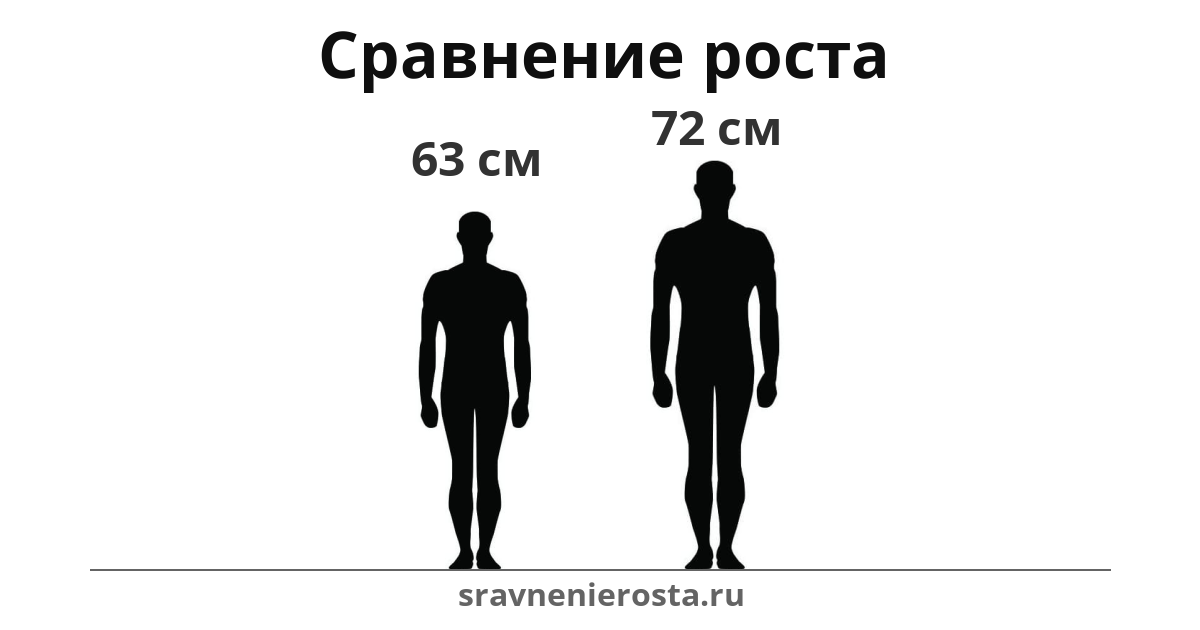 Визуализация соотношения роста мужчины (63 см) и мужчины (72 см) на сайте sravnenierosta.ru