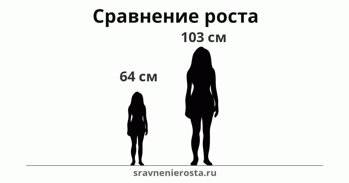 Визуализация соотношения роста женщины (64 см) и женщины (103 см) на сайте sravnenierosta.ru