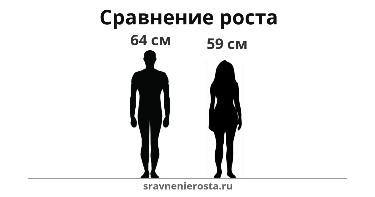Визуализация соотношения роста мужчины (64 см) и женщины (59 см) на сайте sravnenierosta.ru