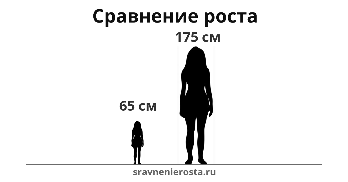 Визуализация соотношения роста женщины (65 см) и женщины (175 см) на сайте sravnenierosta.ru