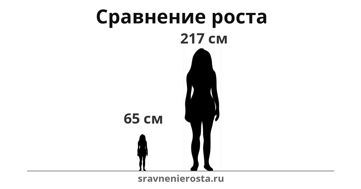 Визуализация соотношения роста женщины (65 см) и женщины (217 см) на сайте sravnenierosta.ru