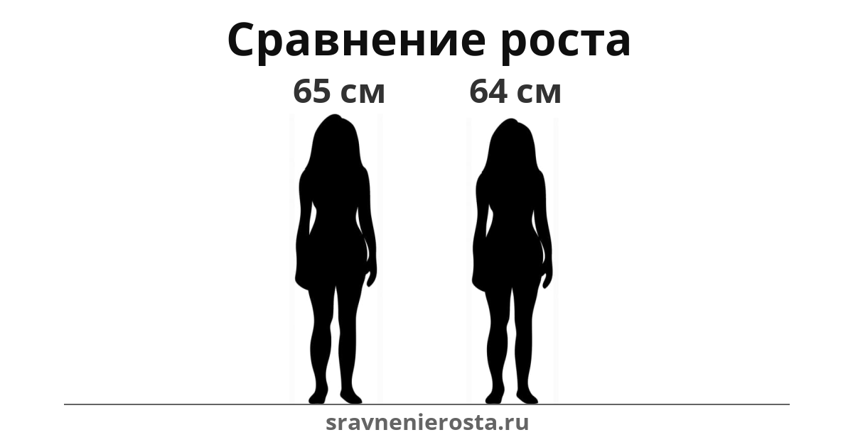 Визуализация соотношения роста женщины (65 см) и женщины (64 см) на сайте sravnenierosta.ru