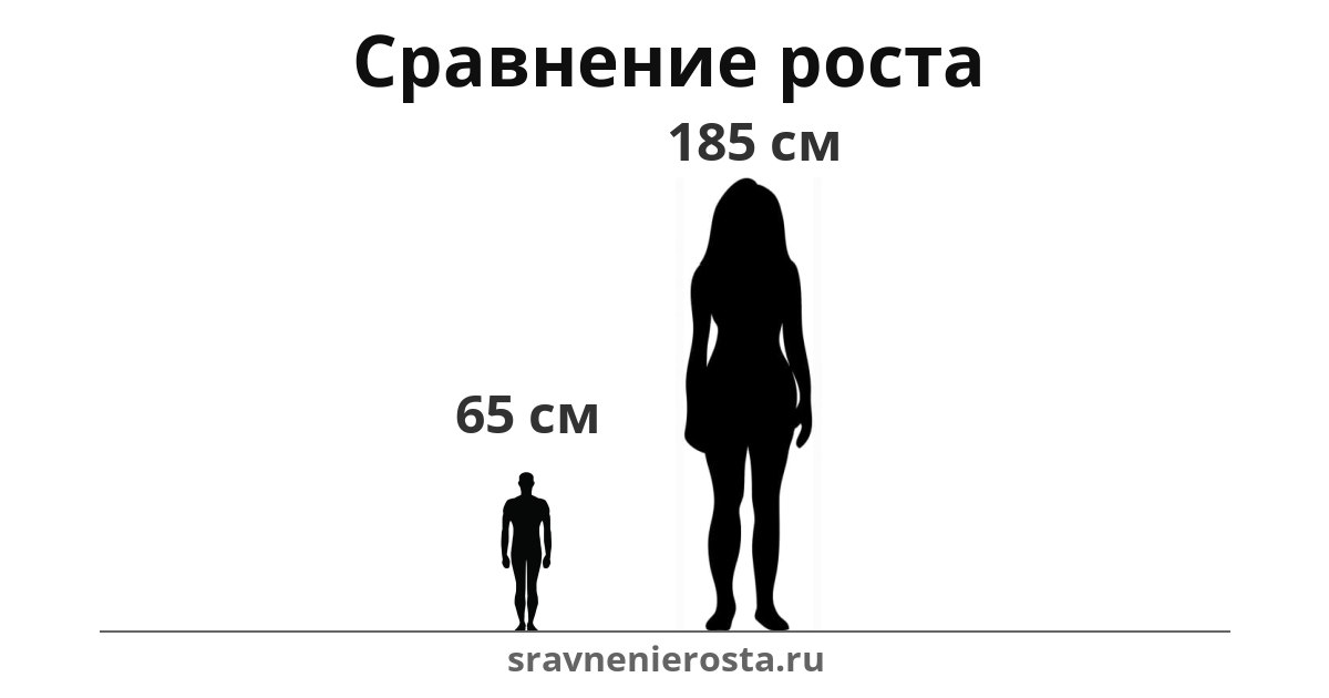 Визуализация соотношения роста мужчины (65 см) и женщины (185 см) на сайте sravnenierosta.ru