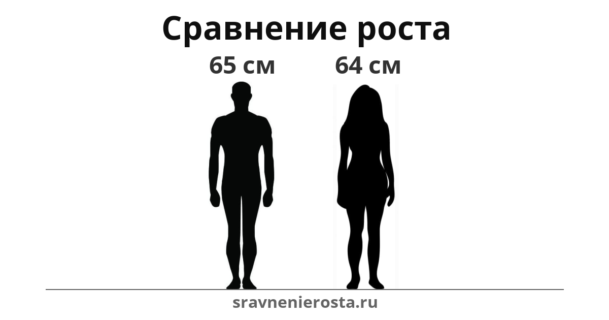 Визуализация соотношения роста мужчины (65 см) и женщины (64 см) на сайте sravnenierosta.ru