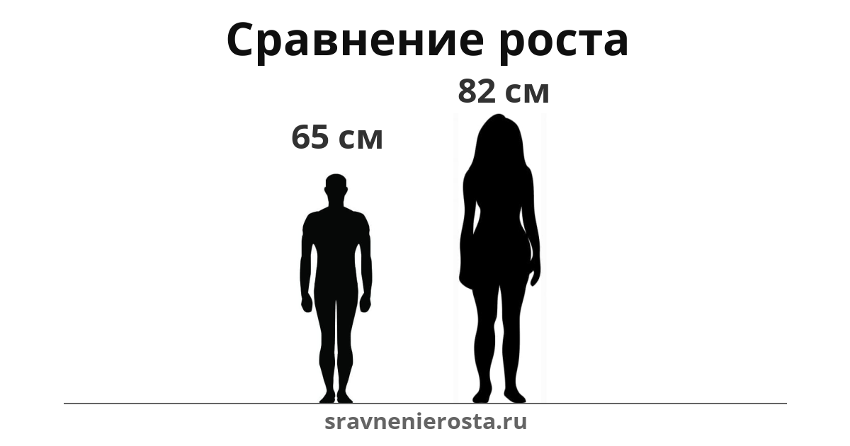 Визуализация соотношения роста мужчины (65 см) и женщины (82 см) на сайте sravnenierosta.ru
