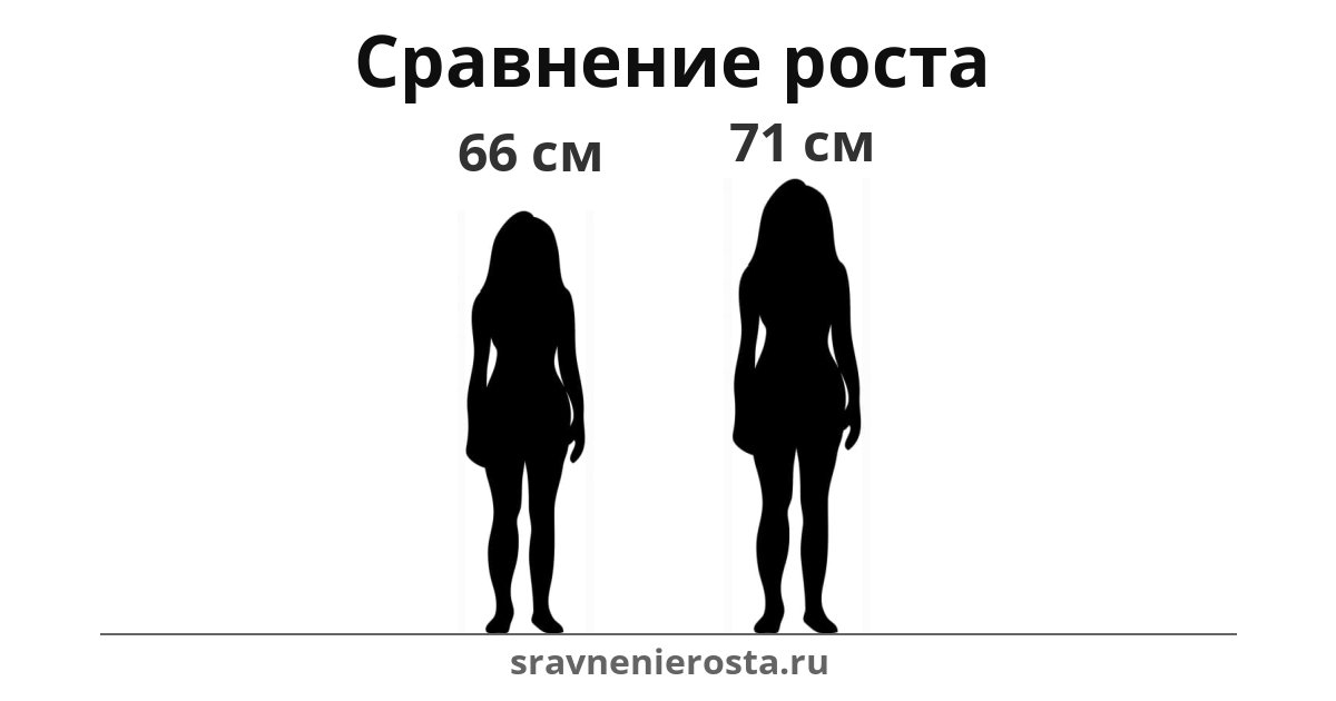 Визуализация соотношения роста женщины (66 см) и женщины (71 см) на сайте sravnenierosta.ru