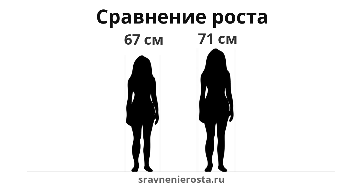 Визуализация соотношения роста женщины (67 см) и женщины (71 см) на сайте sravnenierosta.ru