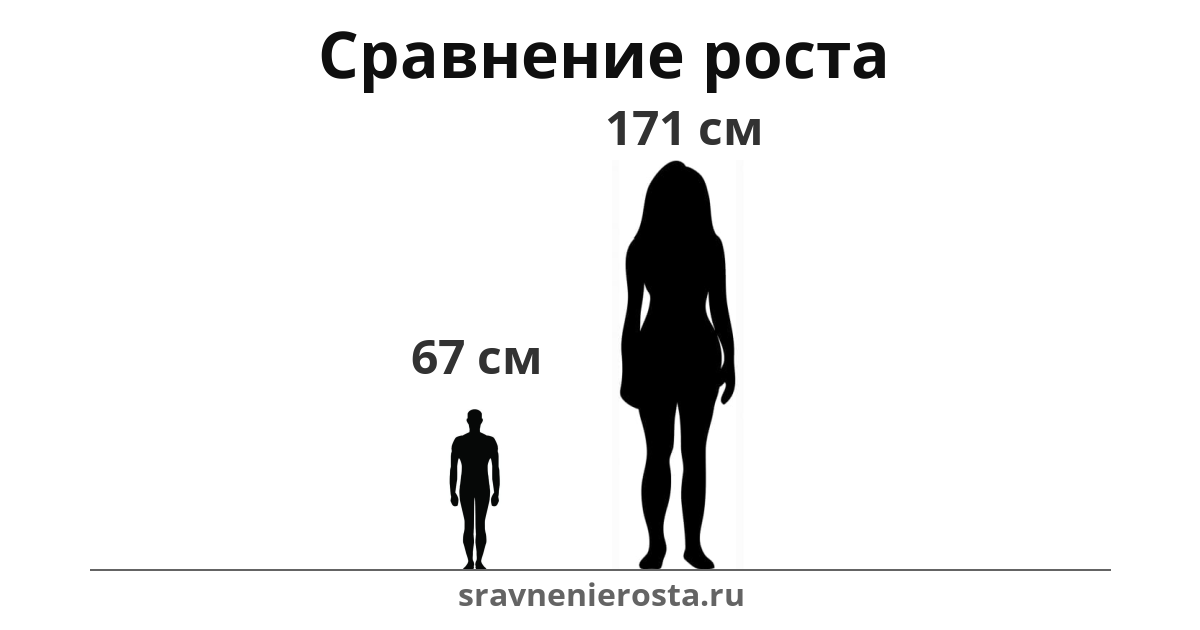 Визуализация соотношения роста мужчины (67 см) и женщины (171 см) на сайте sravnenierosta.ru