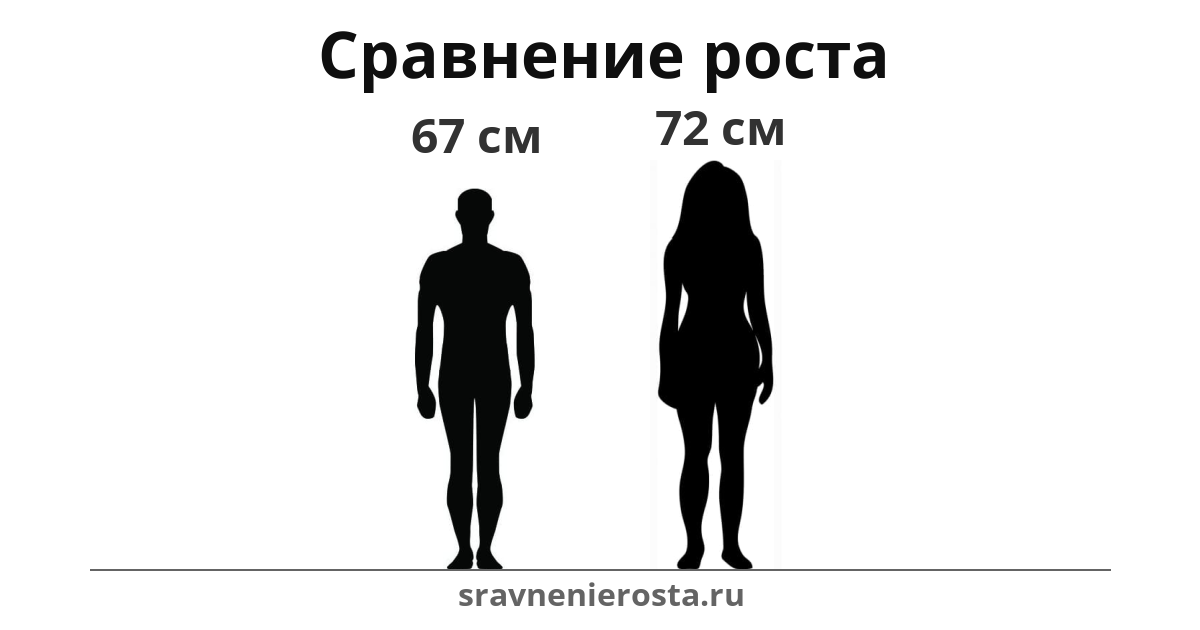 Визуализация соотношения роста мужчины (67 см) и женщины (72 см) на сайте sravnenierosta.ru