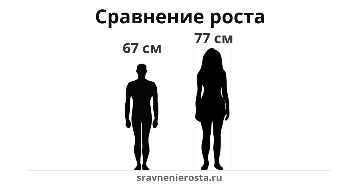 Визуализация соотношения роста мужчины (67 см) и женщины (77 см) на сайте sravnenierosta.ru