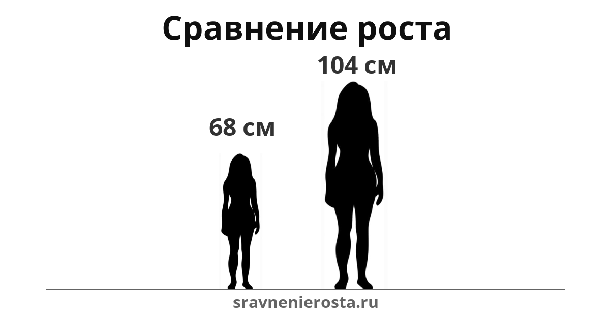 Визуализация соотношения роста женщины (68 см) и женщины (104 см) на сайте sravnenierosta.ru