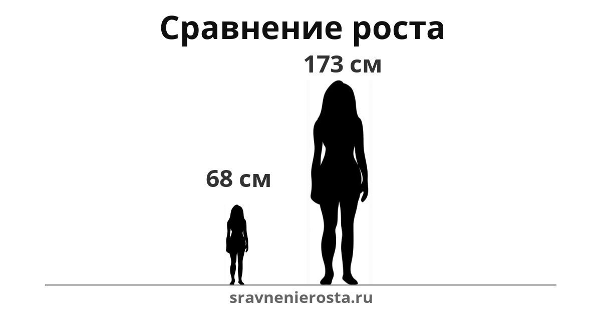 Визуализация соотношения роста женщины (68 см) и женщины (173 см) на сайте sravnenierosta.ru