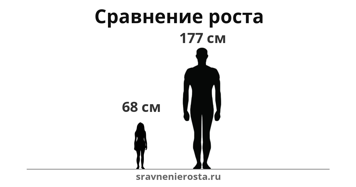 Визуализация соотношения роста женщины (68 см) и мужчины (177 см) на сайте sravnenierosta.ru