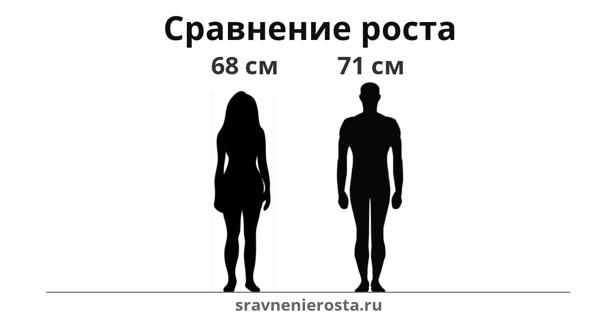 Визуализация соотношения роста женщины (68 см) и мужчины (71 см) на сайте sravnenierosta.ru