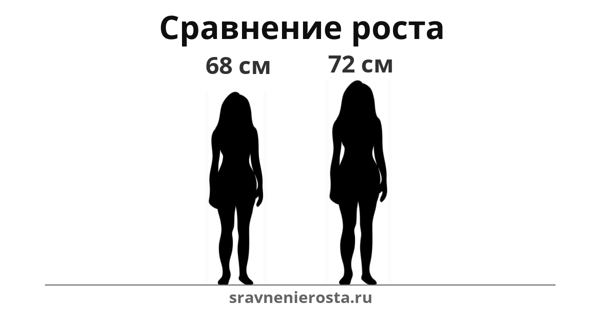 Визуализация соотношения роста женщины (68 см) и женщины (72 см) на сайте sravnenierosta.ru