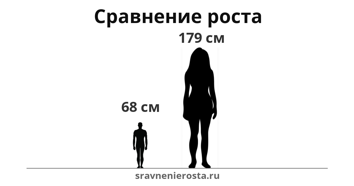 Визуализация соотношения роста мужчины (68 см) и женщины (179 см) на сайте sravnenierosta.ru