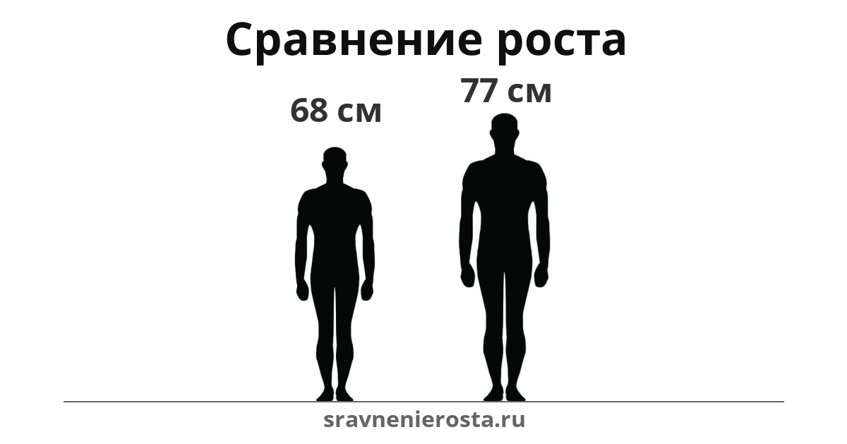 Визуализация соотношения роста мужчины (68 см) и мужчины (77 см) на сайте sravnenierosta.ru
