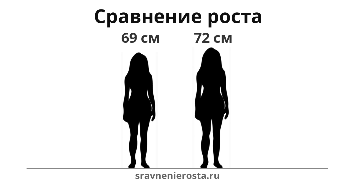 Визуализация соотношения роста женщины (69 см) и женщины (72 см) на сайте sravnenierosta.ru