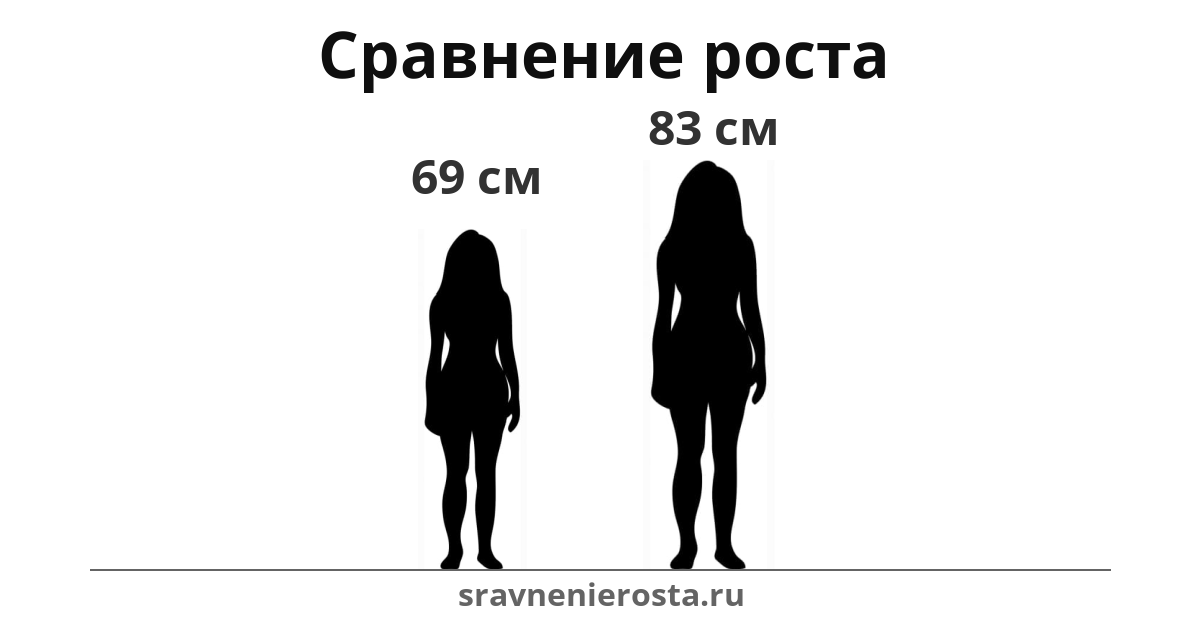 Визуализация соотношения роста женщины (69 см) и женщины (83 см) на сайте sravnenierosta.ru