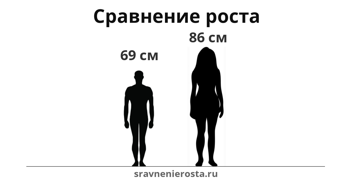 Визуализация соотношения роста мужчины (69 см) и женщины (86 см) на сайте sravnenierosta.ru