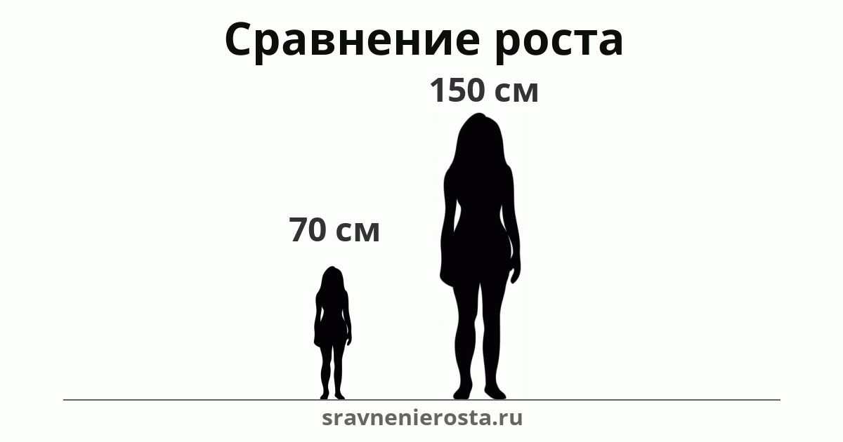 Визуализация соотношения роста женщины (70 см) и женщины (150 см) на сайте sravnenierosta.ru