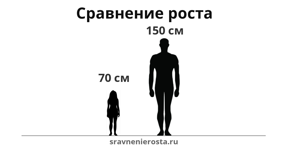 Визуализация соотношения роста женщины (70 см) и мужчины (150 см) на сайте sravnenierosta.ru