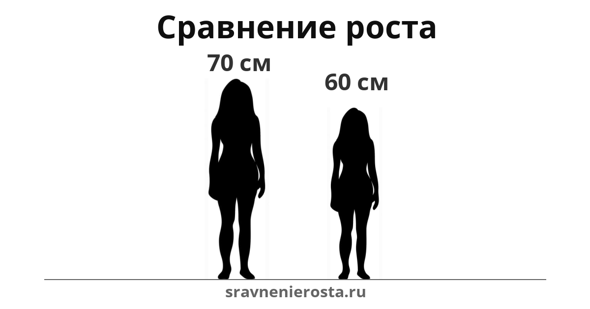Визуализация соотношения роста женщины (70 см) и женщины (60 см) на сайте sravnenierosta.ru
