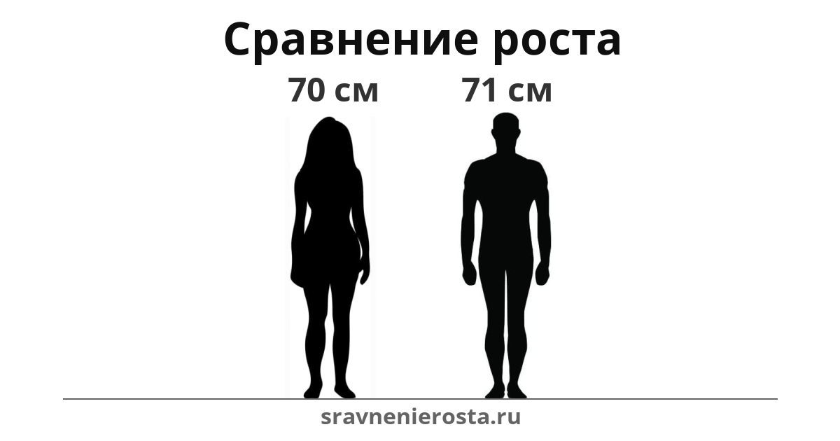 Визуализация соотношения роста женщины (70 см) и мужчины (71 см) на сайте sravnenierosta.ru