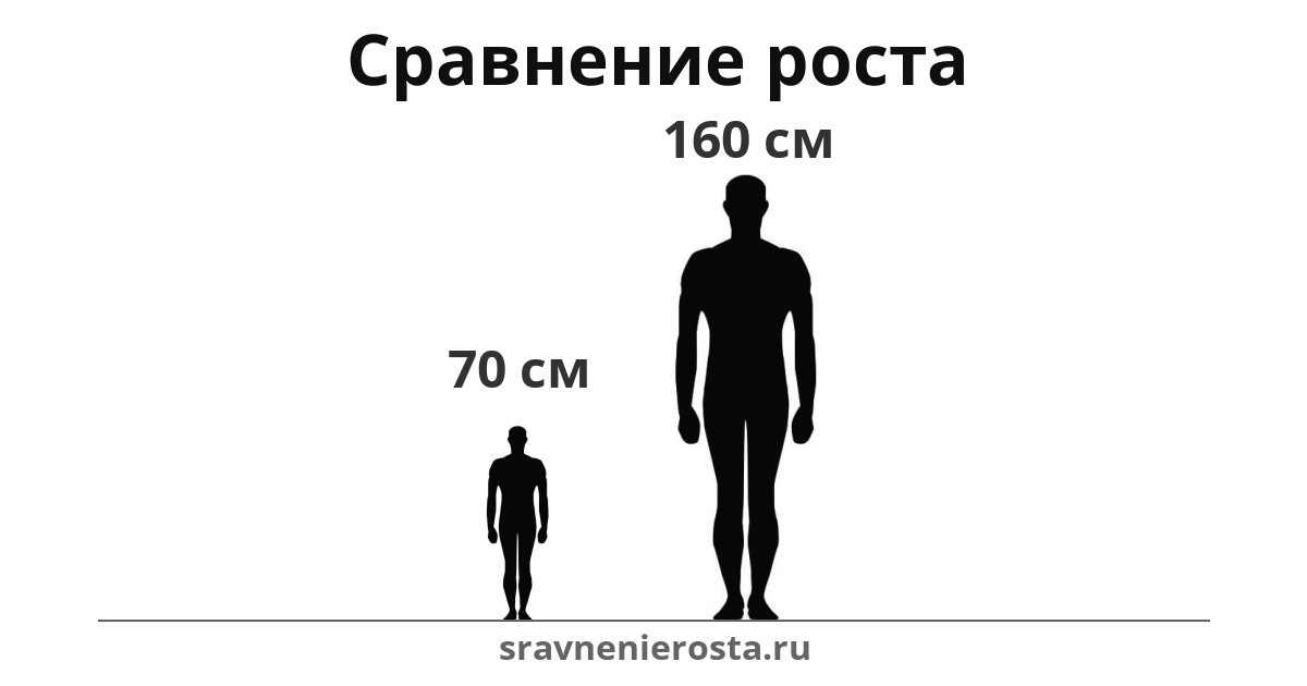 Визуализация соотношения роста мужчины (70 см) и мужчины (160 см) на сайте sravnenierosta.ru