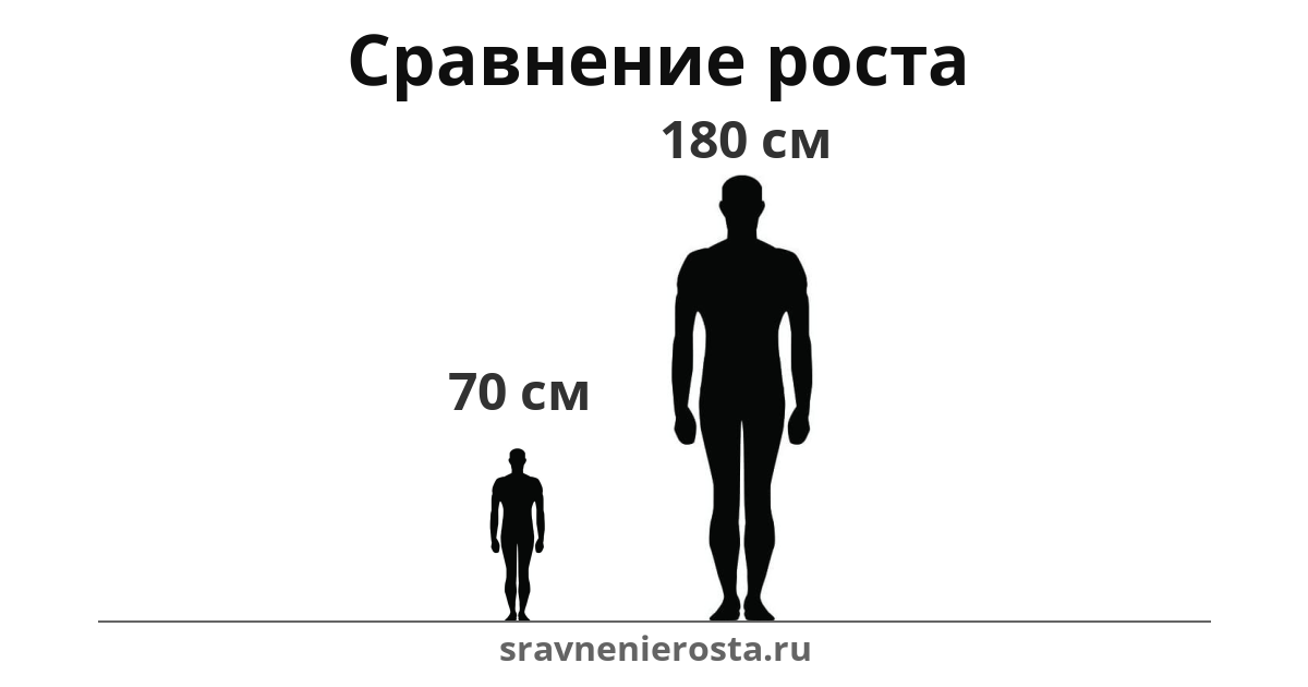 Визуализация соотношения роста мужчины (70 см) и мужчины (180 см) на сайте sravnenierosta.ru