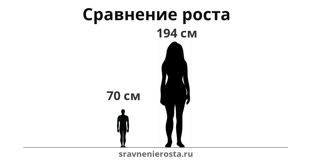 Визуализация соотношения роста мужчины (70 см) и женщины (194 см) на сайте sravnenierosta.ru