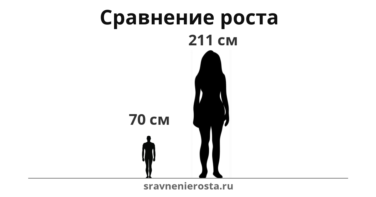 Визуализация соотношения роста мужчины (70 см) и женщины (211 см) на сайте sravnenierosta.ru