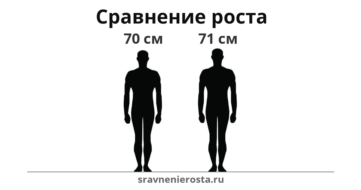 Визуализация соотношения роста мужчины (70 см) и мужчины (71 см) на сайте sravnenierosta.ru