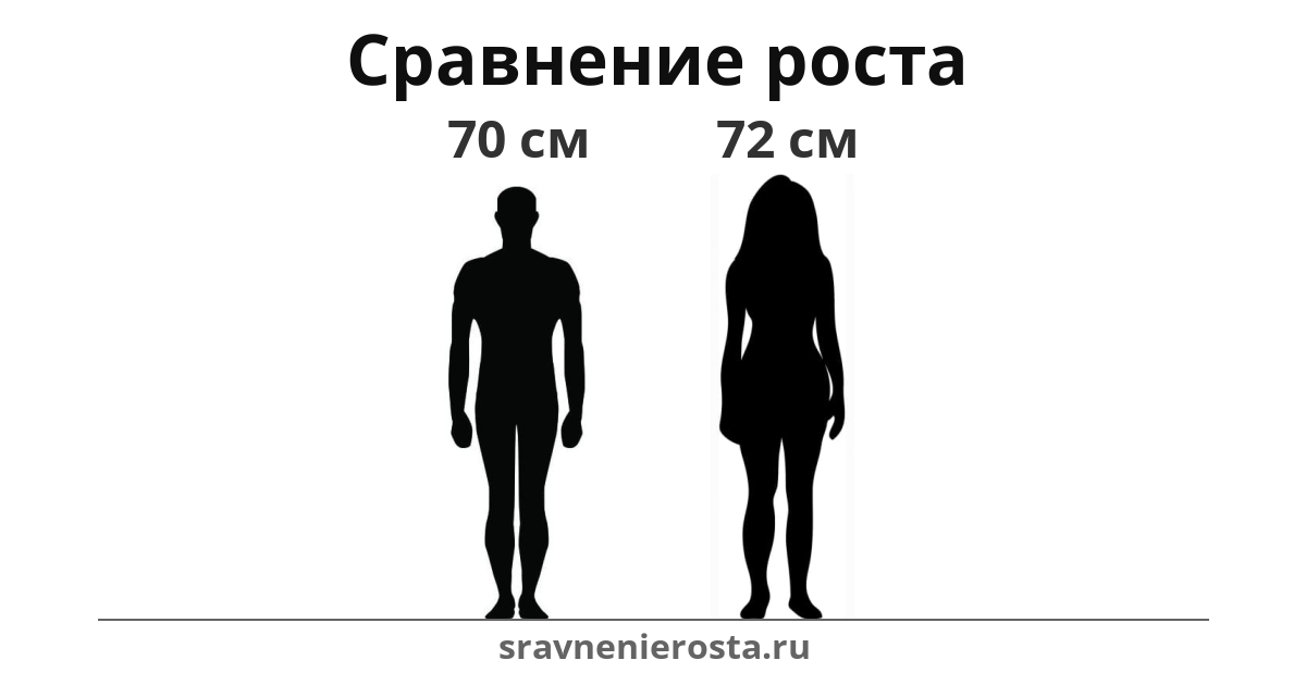 Визуализация соотношения роста мужчины (70 см) и женщины (72 см) на сайте sravnenierosta.ru