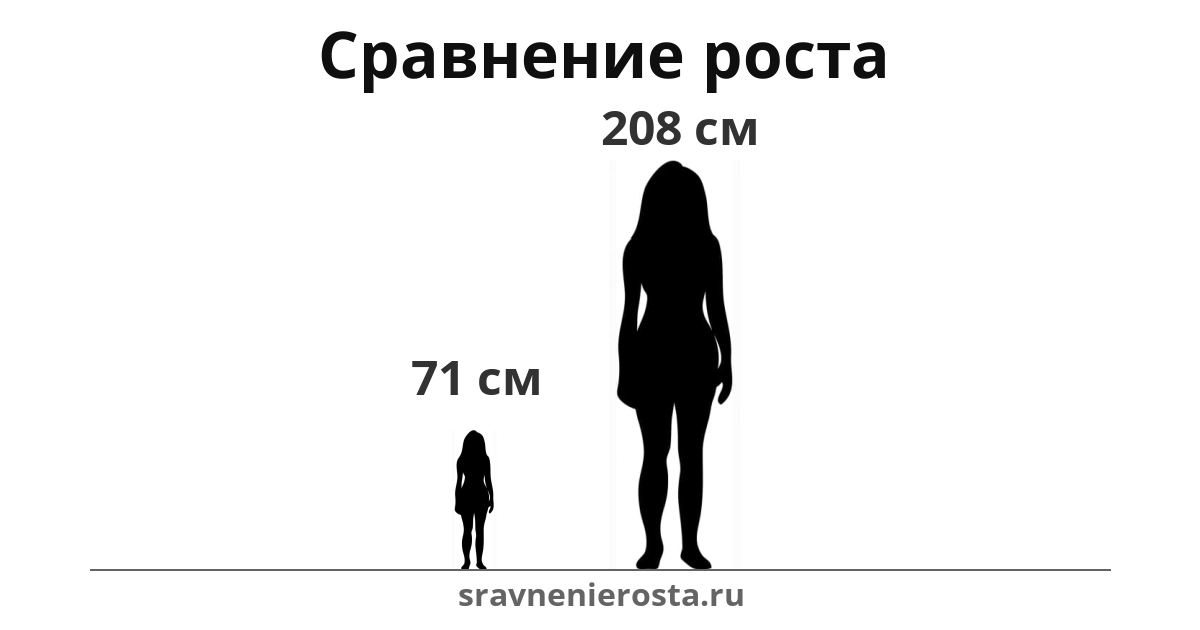 Визуализация соотношения роста женщины (71 см) и женщины (208 см) на сайте sravnenierosta.ru