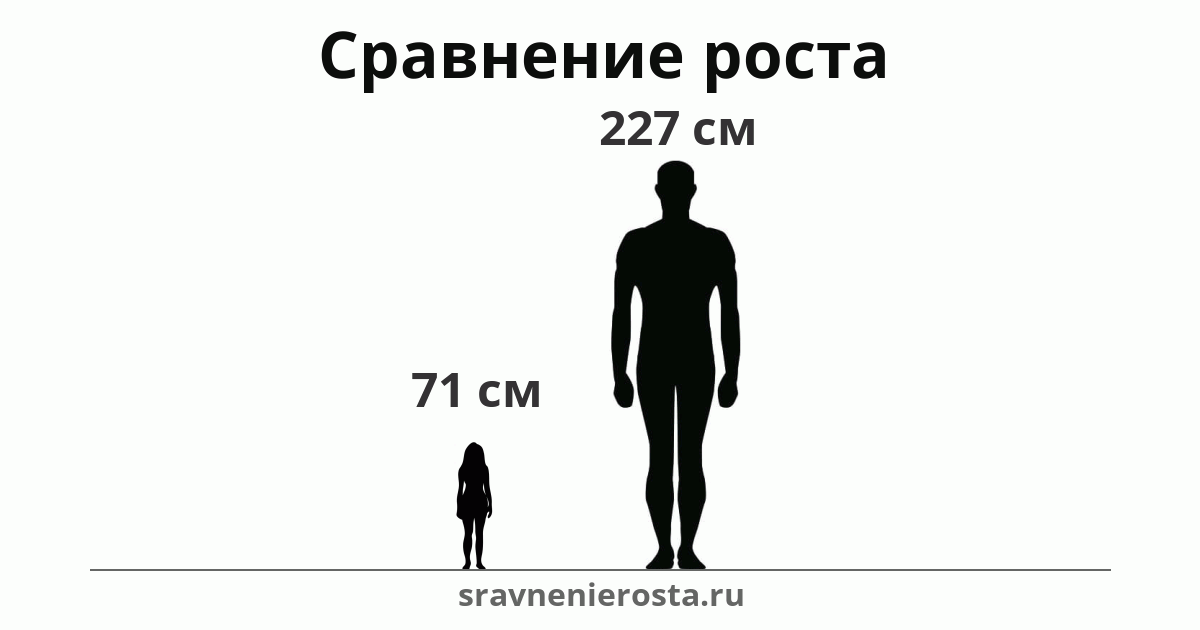 Визуализация соотношения роста женщины (71 см) и мужчины (227 см) на сайте sravnenierosta.ru