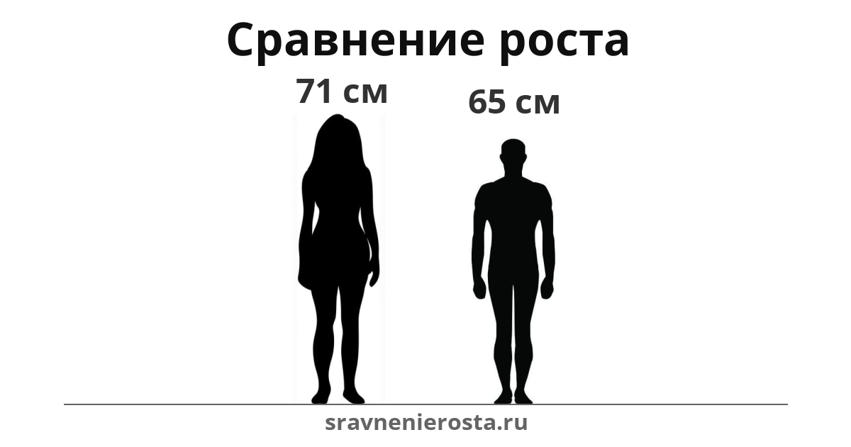 Визуализация соотношения роста женщины (71 см) и мужчины (65 см) на сайте sravnenierosta.ru