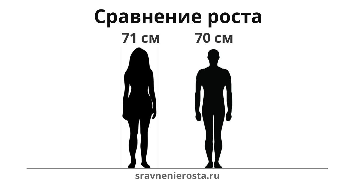 Визуализация соотношения роста женщины (71 см) и мужчины (70 см) на сайте sravnenierosta.ru
