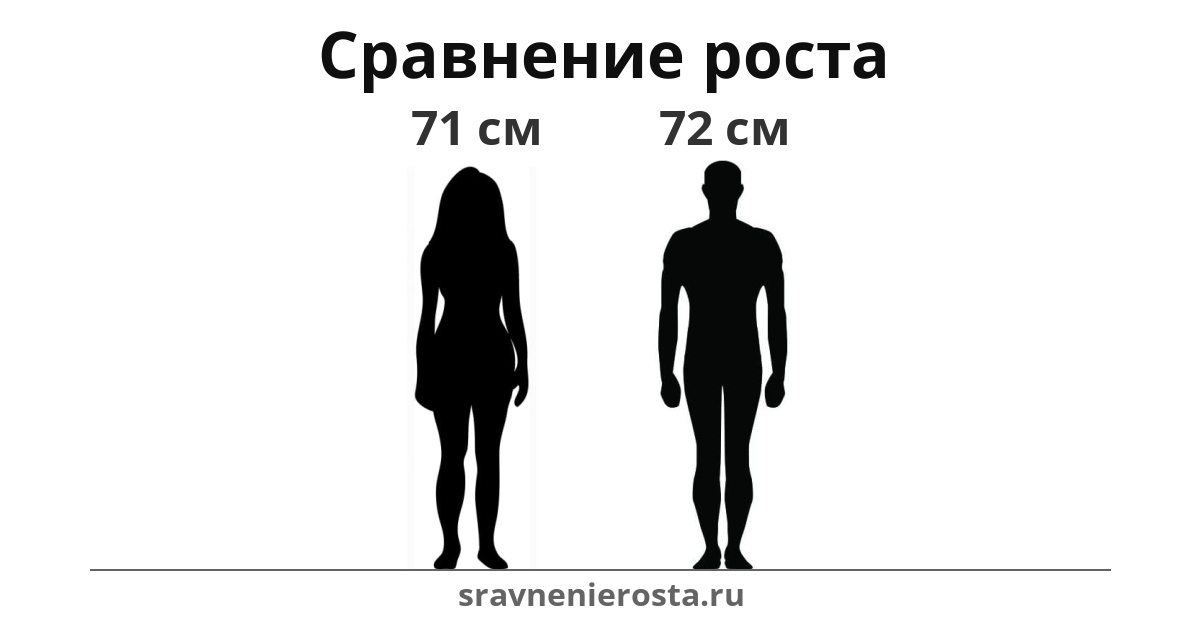 Визуализация соотношения роста женщины (71 см) и мужчины (72 см) на сайте sravnenierosta.ru