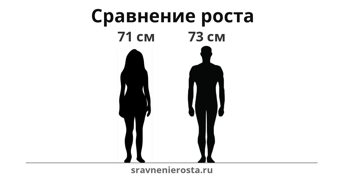 Визуализация соотношения роста женщины (71 см) и мужчины (73 см) на сайте sravnenierosta.ru