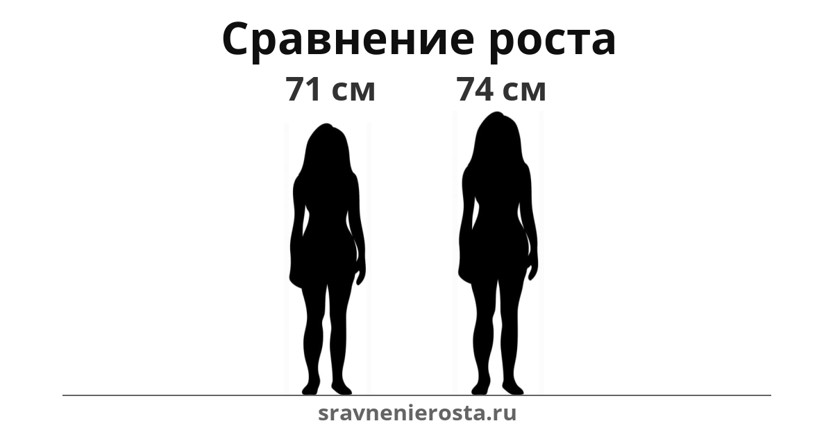 Визуализация соотношения роста женщины (71 см) и женщины (74 см) на сайте sravnenierosta.ru